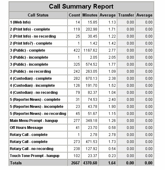 Call Summary IVR Reports And IVR Graphs Using IVR Reporting System 